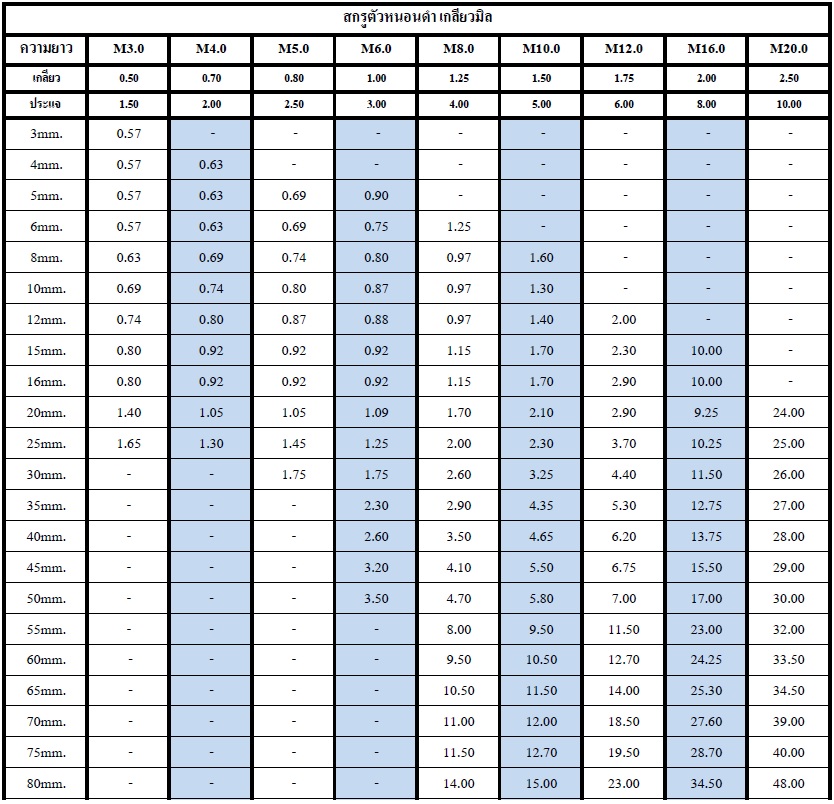 ตารางสกรูตัวหนอนดำ2